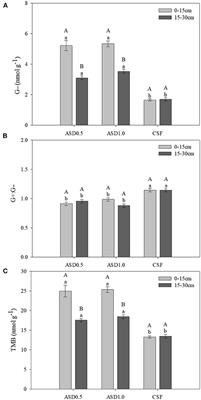 Spatial and Temporal Changes of Soil Microbial Communities in Field Tomato Production as Affected by Anaerobic Soil Disinfestation